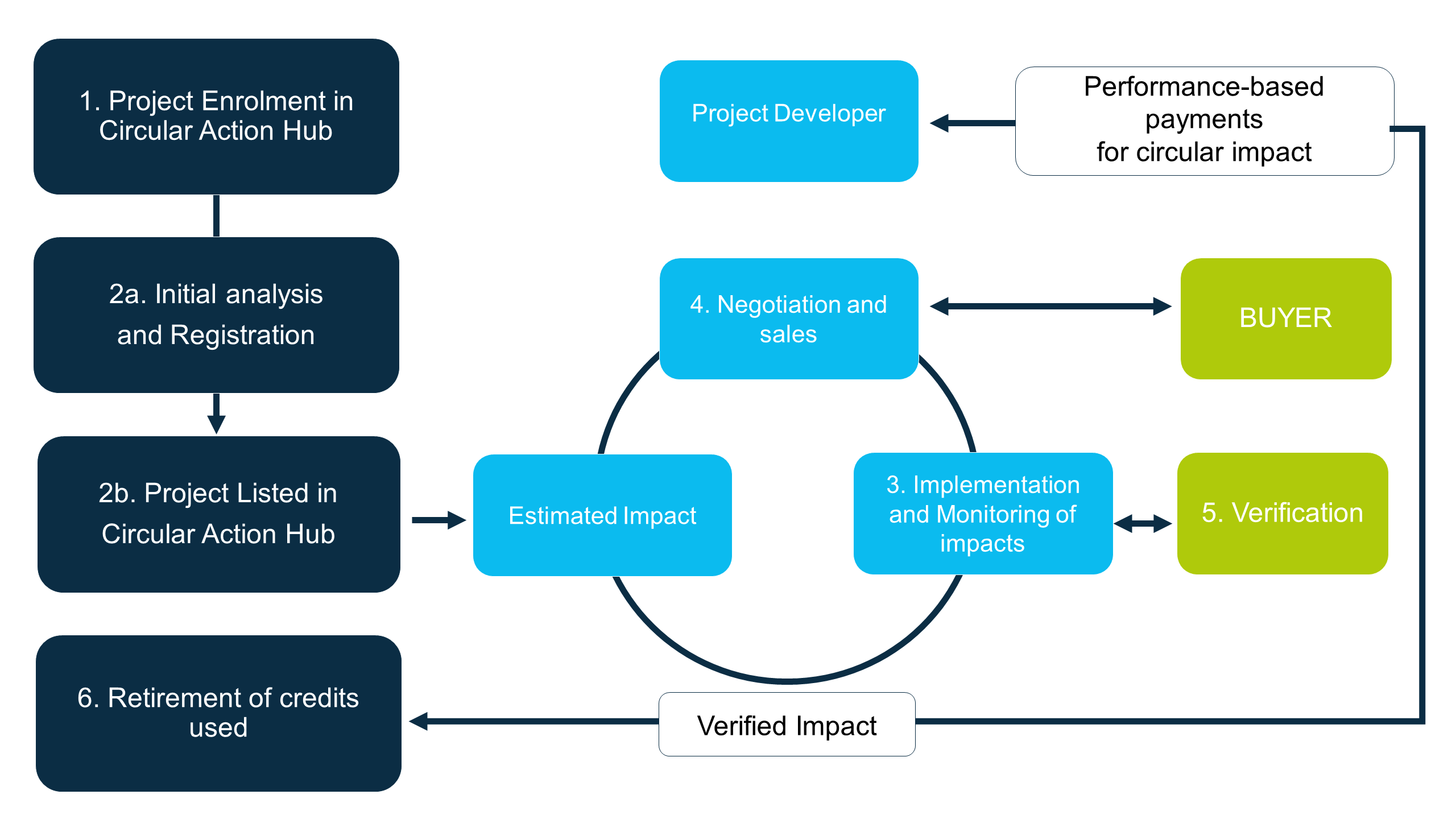 Circular Credits Project Cycle EN